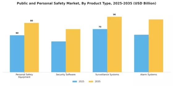 Public and Personal Safety Market Segment Image 2