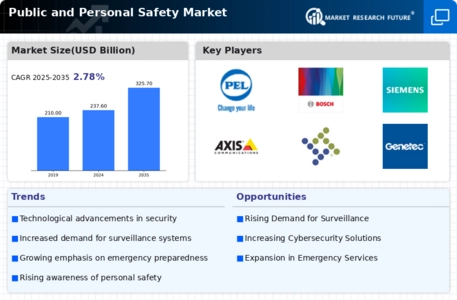 Public and Personal Safety Market Infographic