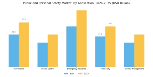 Public and Personal Safety Market Segment Image 0