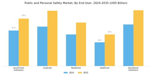 Public and Personal Safety Market Segment Image 2