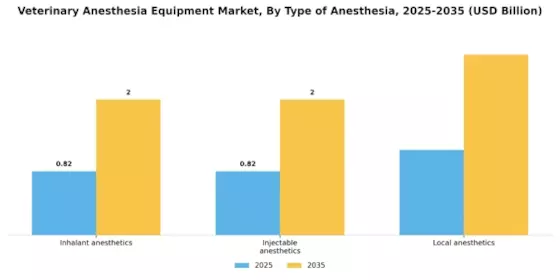 Veterinary Anesthesia Equipment Market Segment Image 1