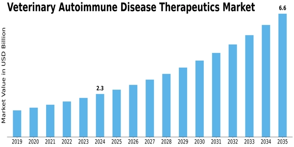 Veterinary Autoimmune Disease Therapeutics Market Size