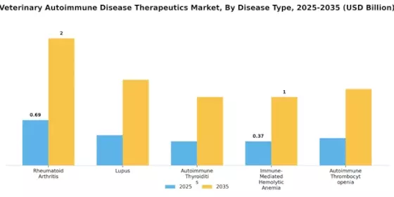 Veterinary Autoimmune Disease Therapeutics Market Segment Image 0