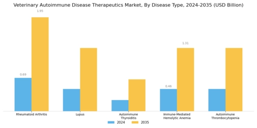 Veterinary Autoimmune Disease Therapeutics Market Segment Image 0