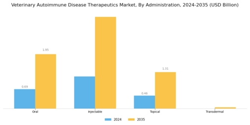 Veterinary Autoimmune Disease Therapeutics Market Segment Image 1