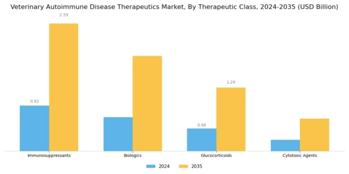 Veterinary Autoimmune Disease Therapeutics Market Segment Image 2