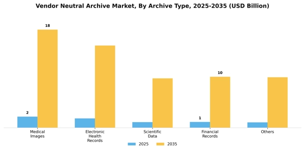 Vendor Neutral Archive Market Segment Image 0