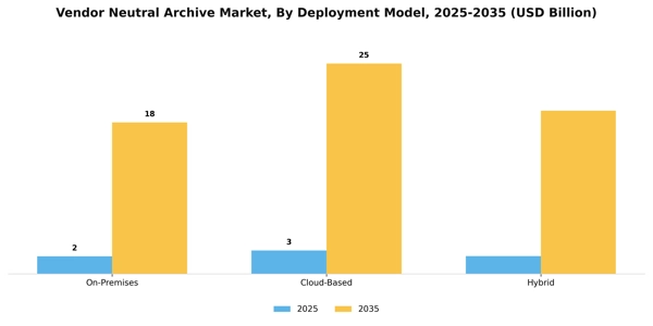 Vendor Neutral Archive Market Segment Image 2
