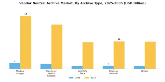 Vendor Neutral Archive Market Segment Image 0