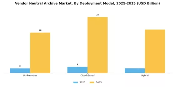 Vendor Neutral Archive Market Segment Image 1