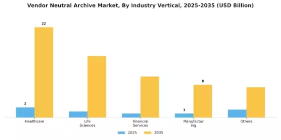 Vendor Neutral Archive Market Segment Image 3