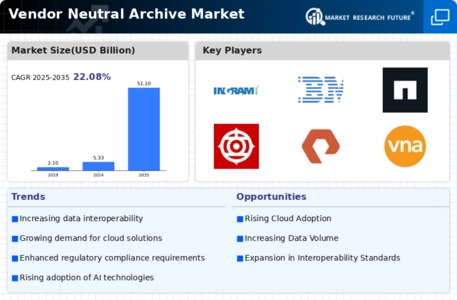 Vendor Neutral Archive Market Infographic