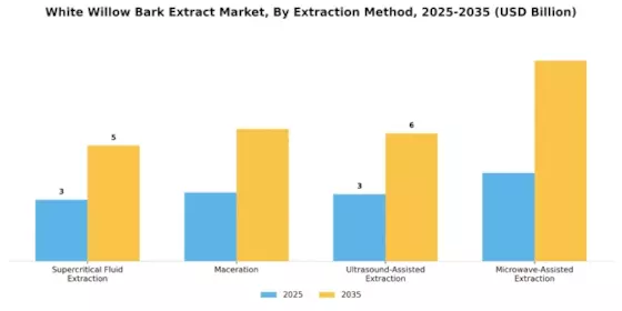 White Willow Bark Extract Market Segment Image 0