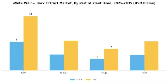 White Willow Bark Extract Market Segment Image 1