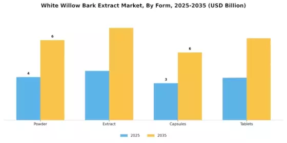 White Willow Bark Extract Market Segment Image 2