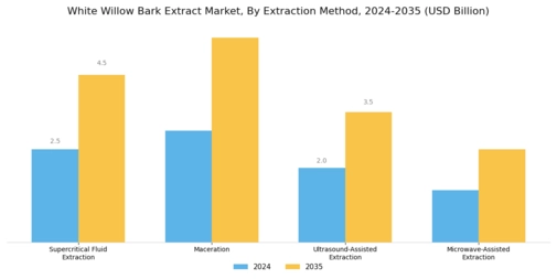 White Willow Bark Extract Market Segment Image 0