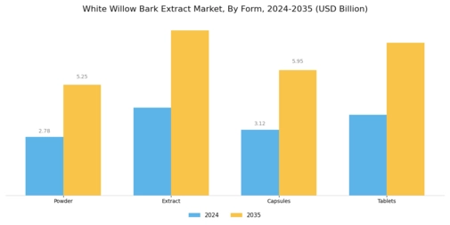 White Willow Bark Extract Market Segment Image 2