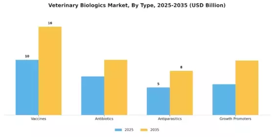 Veterinary Biologics Market Segment Image 0