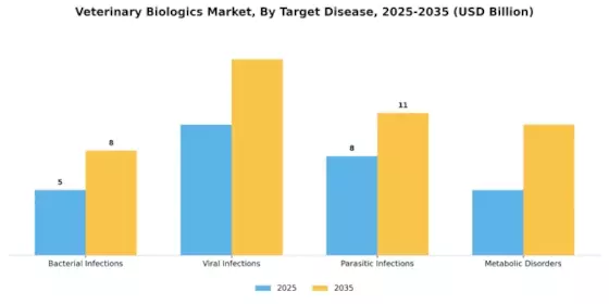 Veterinary Biologics Market Segment Image 2