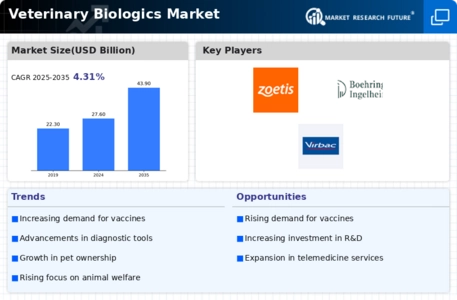 Veterinary Biologics Market Infographic