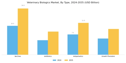Veterinary Biologics Market Segment Image 0