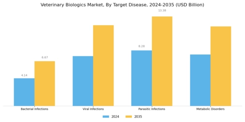 Veterinary Biologics Market Segment Image 2