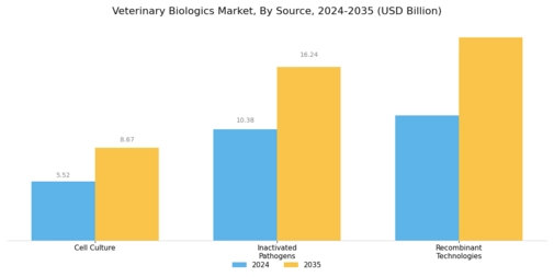 Veterinary Biologics Market Segment Image 3
