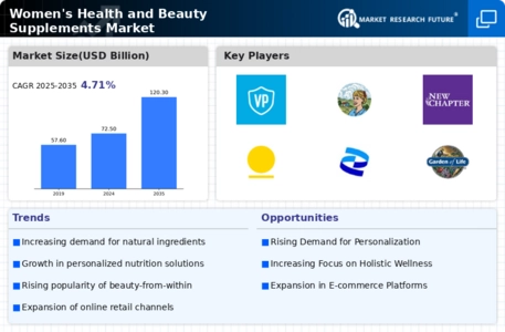 Women Health Beauty Supplements Market Infographic