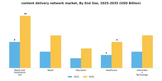 Content Delivery Network Market Segment Image 2
