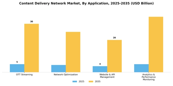 Content Delivery Network Market Segment Image 0