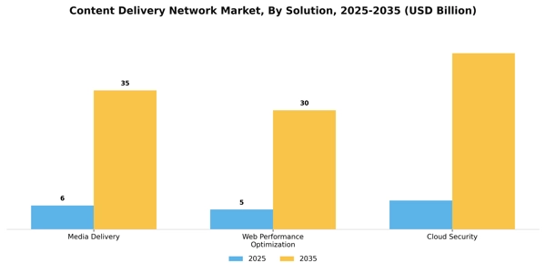 Content Delivery Network Market Segment Image 1