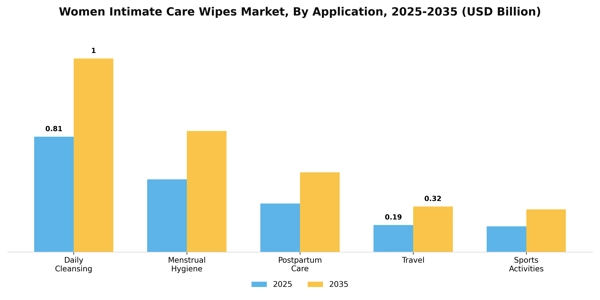 Women Intimate Care Wipes Market Segment Image 0