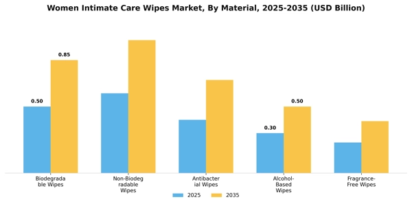 Women Intimate Care Wipes Market Segment Image 2