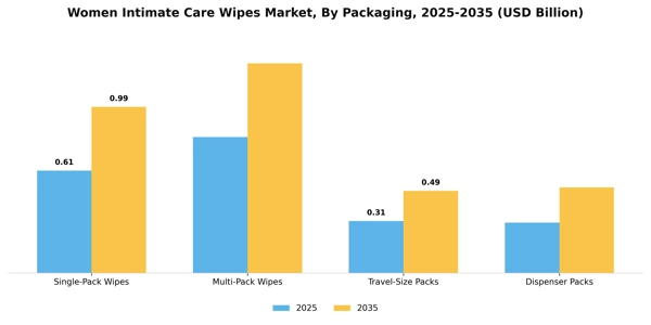 Women Intimate Care Wipes Market Segment Image 3