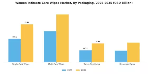 Women Intimate Care Wipes Market Segment Image 2