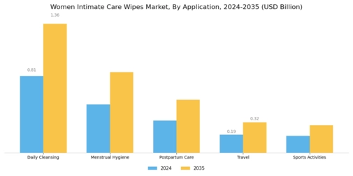 Women Intimate Care Wipes Market Segment Image 1