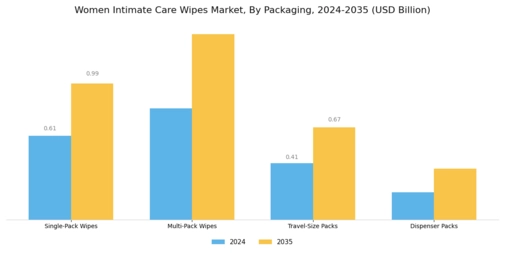 Women Intimate Care Wipes Market Segment Image 2