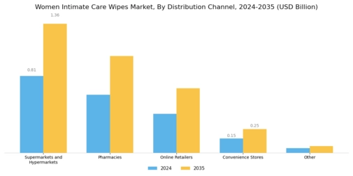 Women Intimate Care Wipes Market Segment Image 3