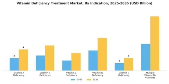 Vitamin Deficiency Treatment Market Segment Image 0