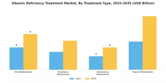Vitamin Deficiency Treatment Market Segment Image 1
