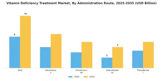 Vitamin Deficiency Treatment Market Segment Image 2