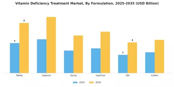 Vitamin Deficiency Treatment Market Segment Image 3