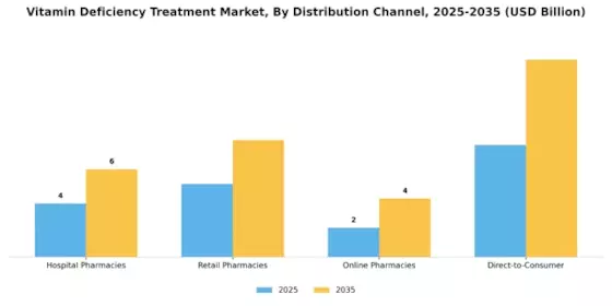 Vitamin Deficiency Treatment Market Segment Image 4