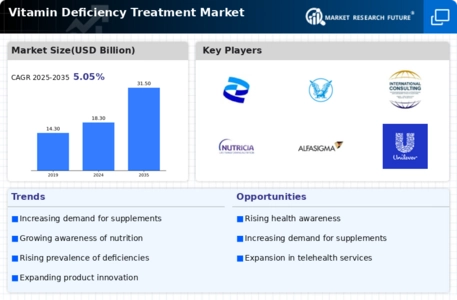 Vitamin Deficiency Treatment Market Infographic