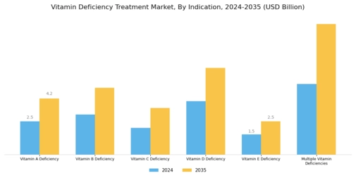 Vitamin Deficiency Treatment Market Segment Image 0