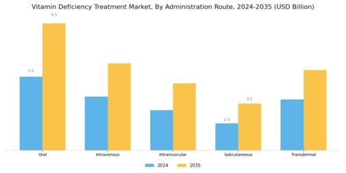 Vitamin Deficiency Treatment Market Segment Image 2
