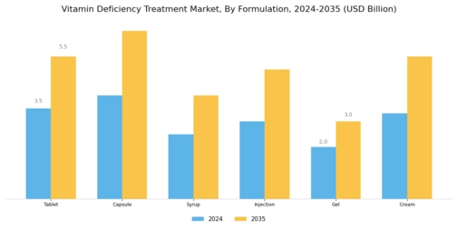Vitamin Deficiency Treatment Market Segment Image 3