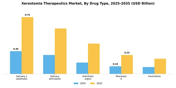 Xerostomia therapeutics market Segment Image 0