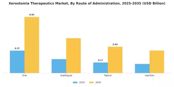 Xerostomia therapeutics market Segment Image 1