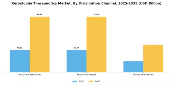 Xerostomia therapeutics market Segment Image 3
